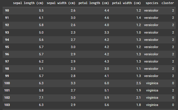 Ajouté les clusters prédits