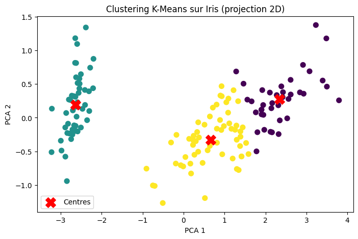 Clustering K-Means sur Iris