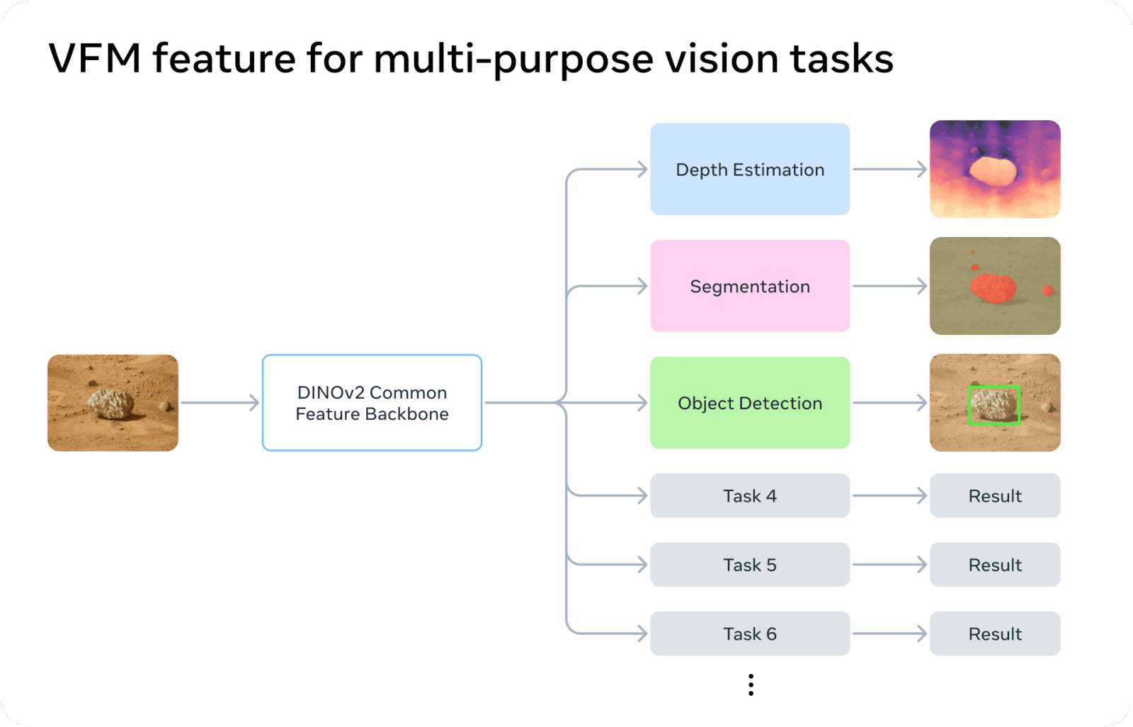 Extraction des caractéristiques visuelles avec DINOv2