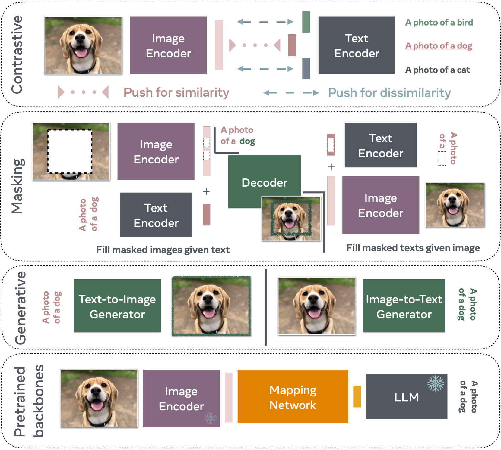 Schéma comparant différentes méthodes d’apprentissage pour modèles vision-langage : contrastive, masquage, génération texte-image et image-texte.