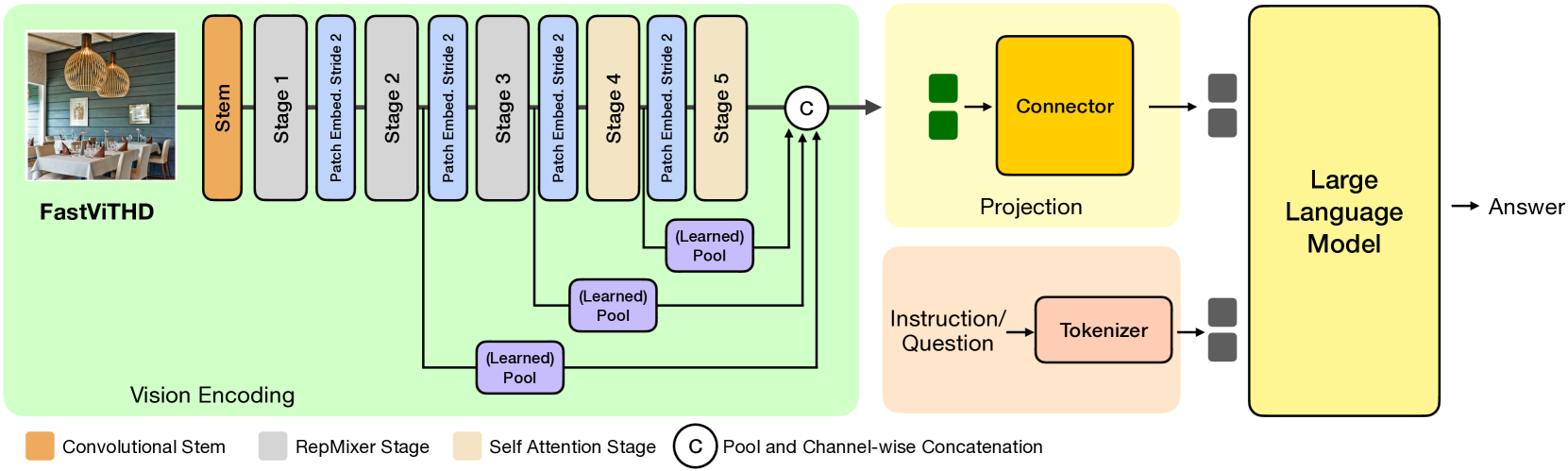 FastVLM architecture