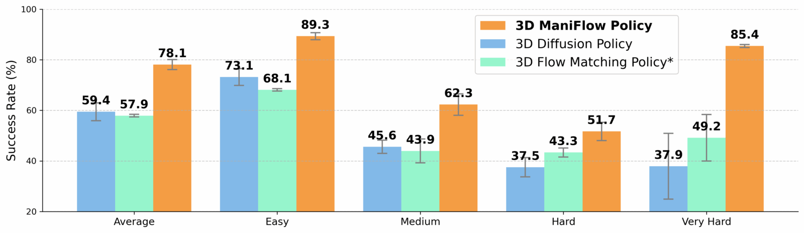 Comparaison sur l’apprentissage multi-tâches conditionné par le langage sur 48 tâches MetaWorld. ManiFlow obtient de meilleures performances à tous les niveaux de difficulté, par rapport à la politique de diffusion 3D et à la politique de flow matching