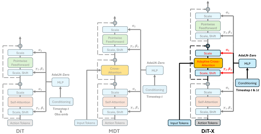 DiT-X : contrairement à DiT (seulement self-attention) et MDT (cross-attention basique), DiT-X utilise un conditionnement AdaLN-Zero sur les états du robot (données de faible dimension) et adapte la cross-attention grâce à des paramètres appris (scaling et shift).