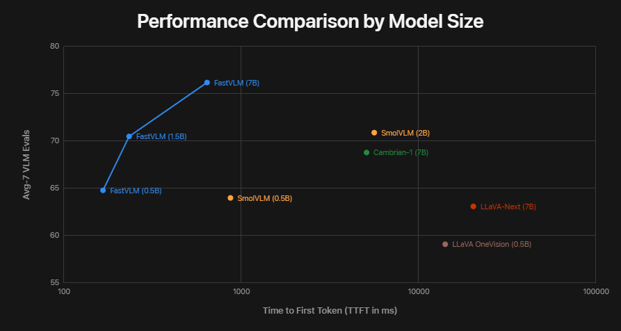 FastVLM model evaluation