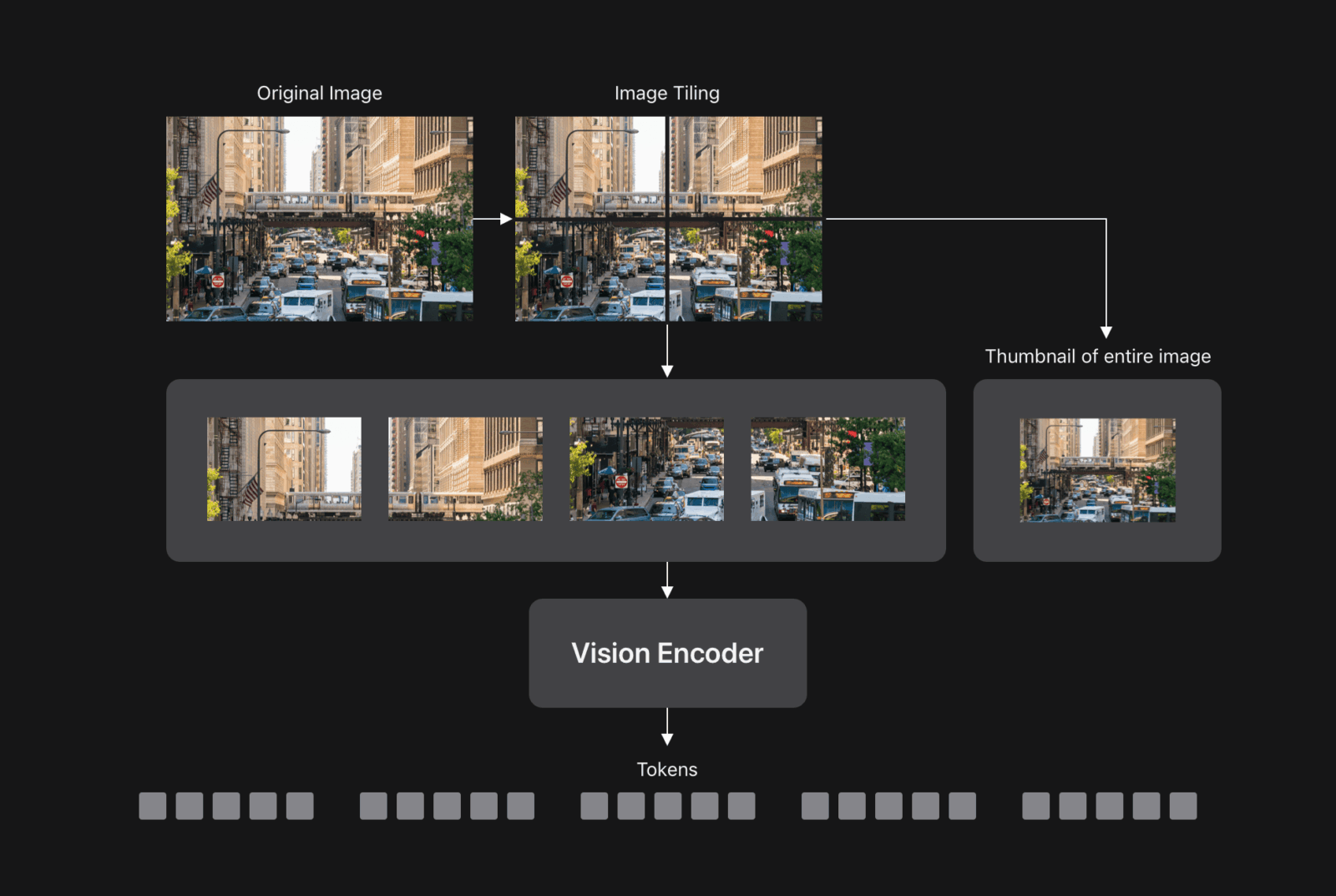 FastVLM – Encode separately in various sub-regions of the image (tiles), as well as a lower-resolution version of the entire image, passing all the “tokens” to the LLM.