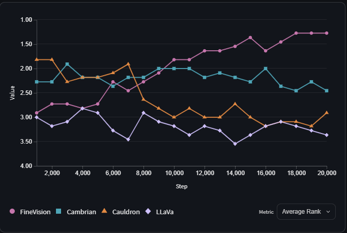 Comparaison de la performance de quatre jeux de données multimodaux, FineVision, Cambrian, Cauldron et LLaVa