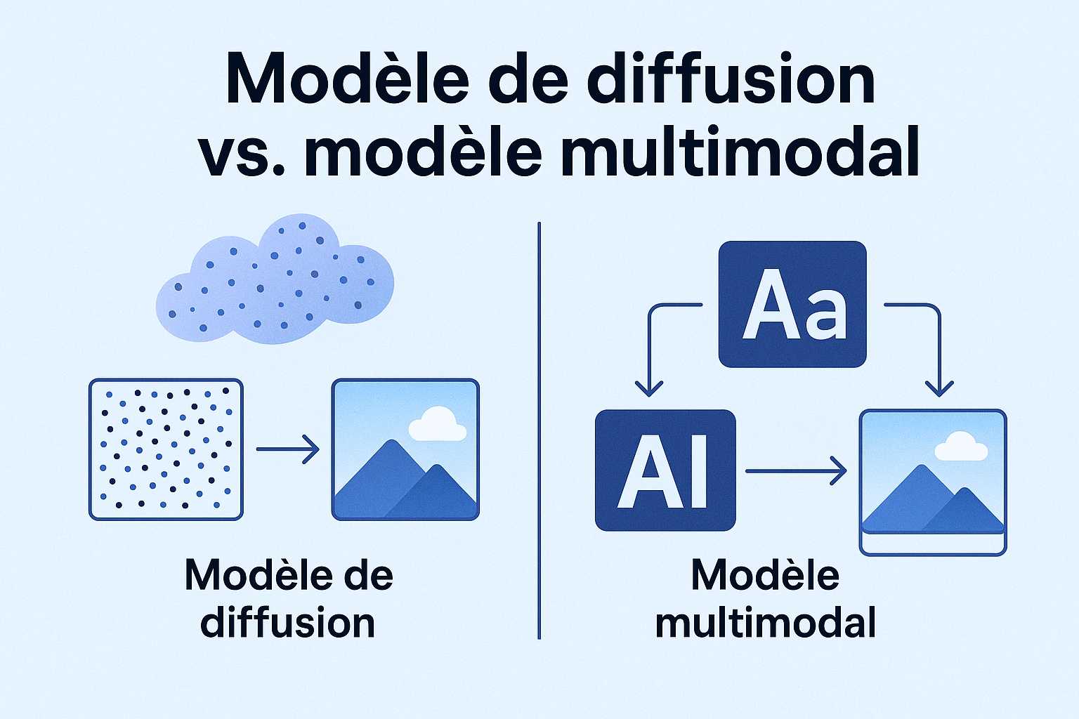 Modèle de diffusion vs. modèle multimodal