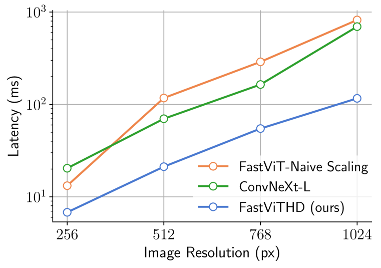 Evaluation FastViTHD at different image resolutions