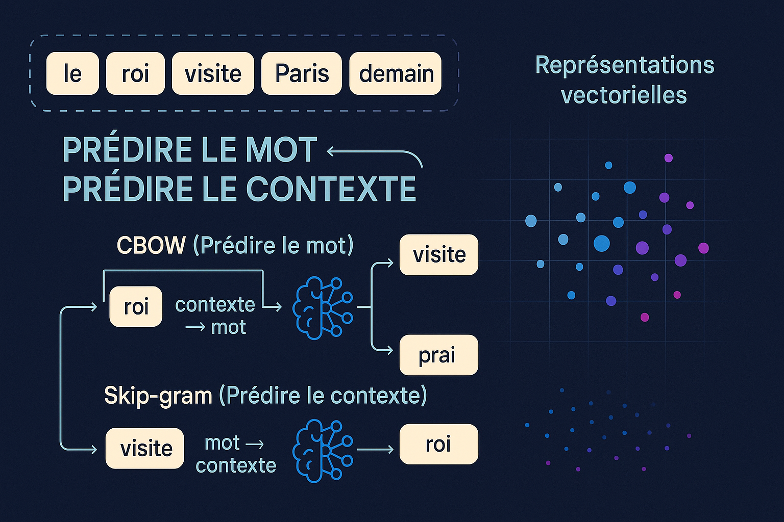 Word2Vec, CBOW (Continuous Bag-of-Words) et Skip-gram