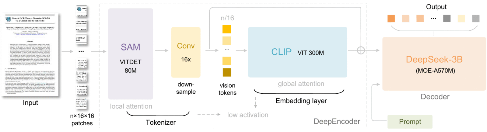 The architecture of DeepSeek-OCR. DeepSeek-OCR consists of a DeepEncoder and a DeepSeek-3B-MoE decoder. The DeepEncoder is the core of DeepSeek-OCR.