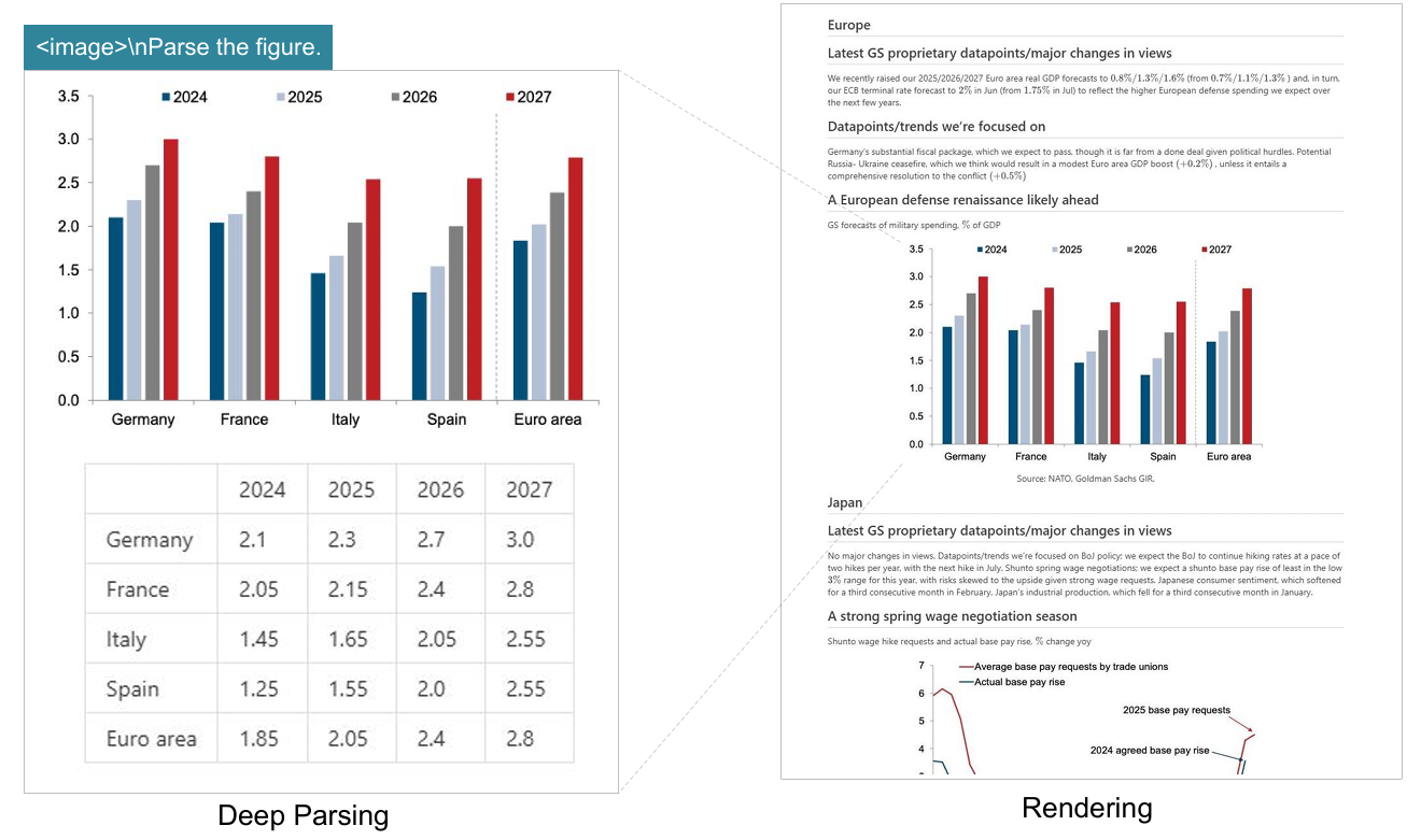 DeepSeek-OCR can be used to obtain structured results from charts present in documents. Charts are an essential form of data representation in finance and in scientific fields, and structured chart extraction is an indispensable capability for future OCR models.