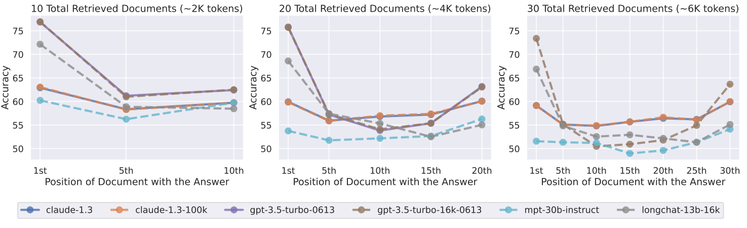 This chart shows how the position of the document containing the answer influences the accuracy of language models in a multi-document question-answering task. The models achieve the best results when the relevant information is located at the very beginning or the very end of the context, but their performance drops significantly when the answer is placed in the middle of the text.