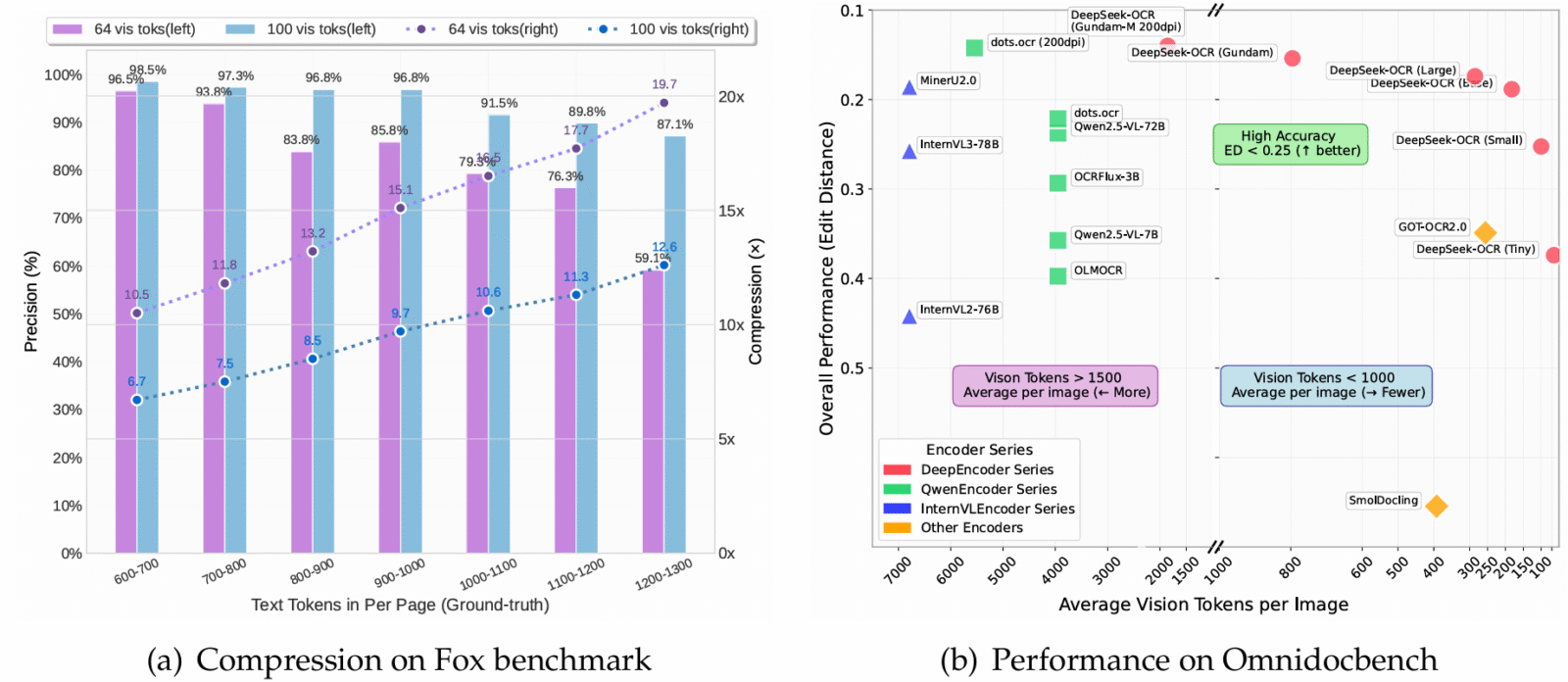 Figure (a) shows the compression rate during tests on the Fox benchmark, and figure (b) presents performance comparisons on OmniDocBench. DeepSeek-OCR achieves state-of-the-art performance among models while using the smallest number of visual tokens.