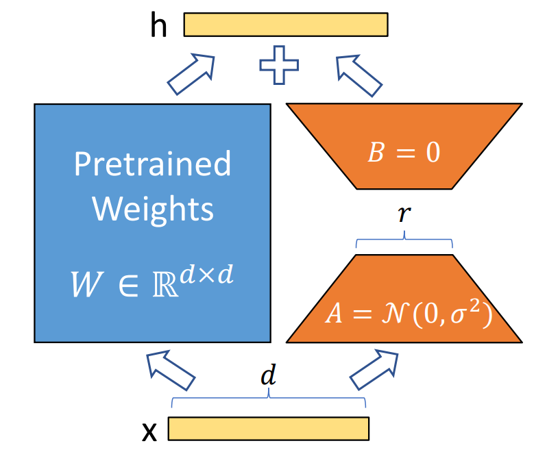 LoRA ajoute ses petites matrices d’adaptation à un modèle préentraîné. Le grand bloc bleu représente les poids du modèle original (fixés, non modifiés). Les deux formes orange (A et B) sont les matrices de bas rang ajoutées : A est initialisée avec de petites valeurs aléatoires et B commence à zéro.
Pendant l’entraînement, ces matrices apprennent à ajuster légèrement la sortie du modèle (h) à partir de l’entrée (x), sans toucher aux poids de base, ce qui rend l’adaptation rapide et légère.