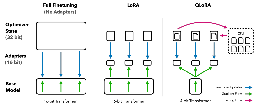 Différentes méthodes de fine-tuning et leurs besoins en mémoire.
QLoRA améliore LoRA en quantifiant le modèle Transformer en précision 4 bits et en utilisant des optimiseurs paginés pour gérer les pics de mémoire.