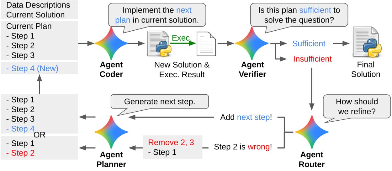 Le flux de travail de DS-STAR est une boucle itérative. Il commence par exécuter un plan simple et utilise un agent Vérificateur pour vérifier s’il est suffisant. Si le plan est inadéquat, un agent Routeur guide l’affinement en ajoutant une étape ou en corrigeant les erreurs avant que le cycle ne se répète. Le processus continue jusqu’à ce que l’agent Vérificateur approuve le plan ou que le nombre maximal d’itérations soit atteint.
