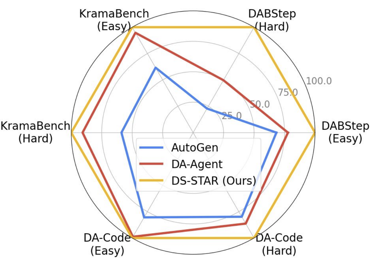 Graphique montre la précision normalisée pour les tâches faciles (monofichier) et difficiles (multifichiers) issues des benchmarks DABStep, KramaBench et DA-Code. DS-STAR surpasse systématiquement les baselines concurrentes