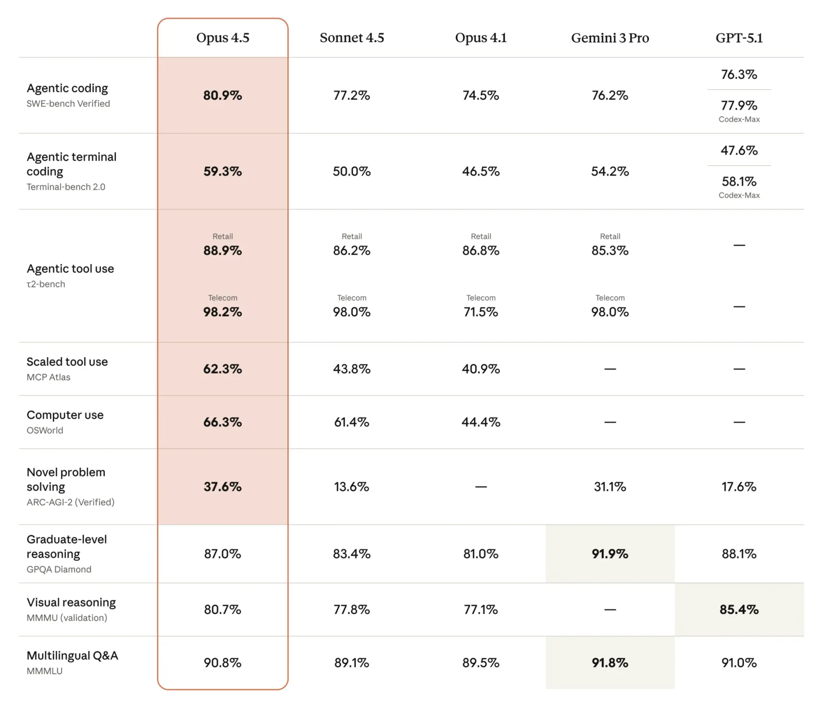 L'évaluation de Claude Opus 4.5 sur les benchmarks de référence confirme ces performances