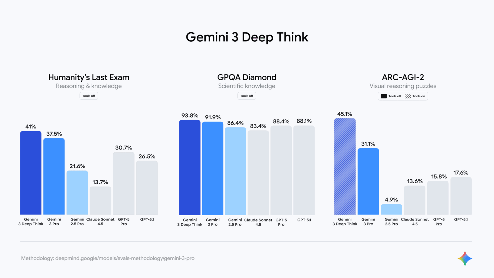Gemini 3 Deep Think, conçu pour les problèmes nécessitant un raisonnement encore plus approfondi, performance spectaculaire.