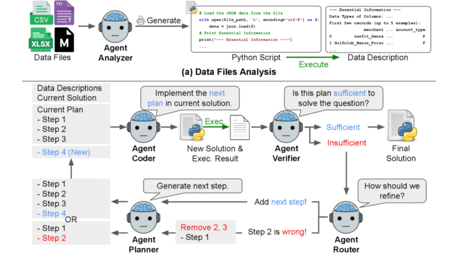 Google pour la data science, DS-STAR, un agent polyvalent