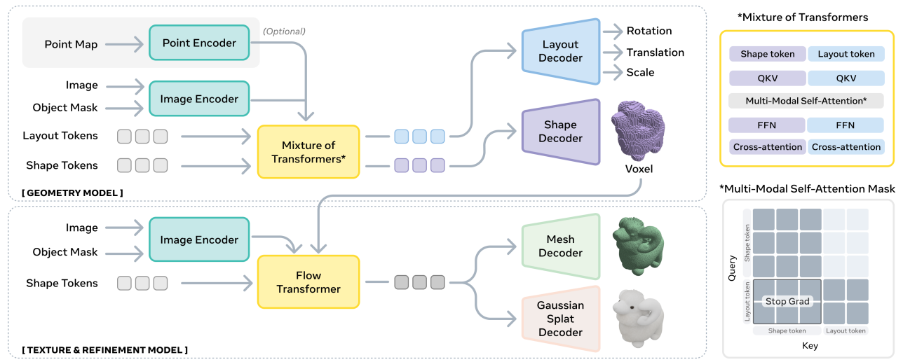 Architecture de SAM 3D. (en haut) SAM 3D prédit d’abord une forme et une disposition grossières à l’aide du modèle de géométrie ; (à droite) l’architecture à base de mélange de transformeurs utilise une approche à deux flux, avec partage d’informations dans la couche d’auto-attention multi-modale. (en bas) Les voxels prédits par le modèle de géométrie sont transmis au modèle de texture et de raffinement, qui ajoute des détails et des textures à plus haute résolution.