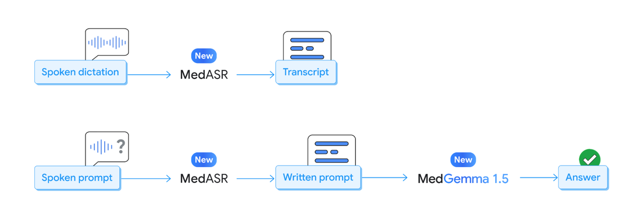 MedASR illustration d‘utilisation