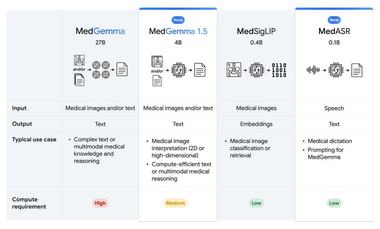 Ce tableau résume les caractéristiques des modèles et peut vous aider à déterminer lequel est le mieux adapté à votre cas d'utilisation.
