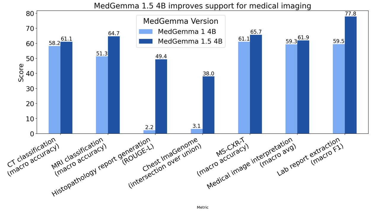 MedGemma 1.5 4B améliore la prise en charge de l'imagerie médicale, surpassant les performances de MedGemma 1 4B en matière d'interprétation d'images à haute dimension, de localisation anatomique et d'évaluation longitudinale des maladies dans les radiographies thoraciques, d'interprétation d'images médicales générales et d'extraction de contenu à partir de rapports de laboratoire médical.