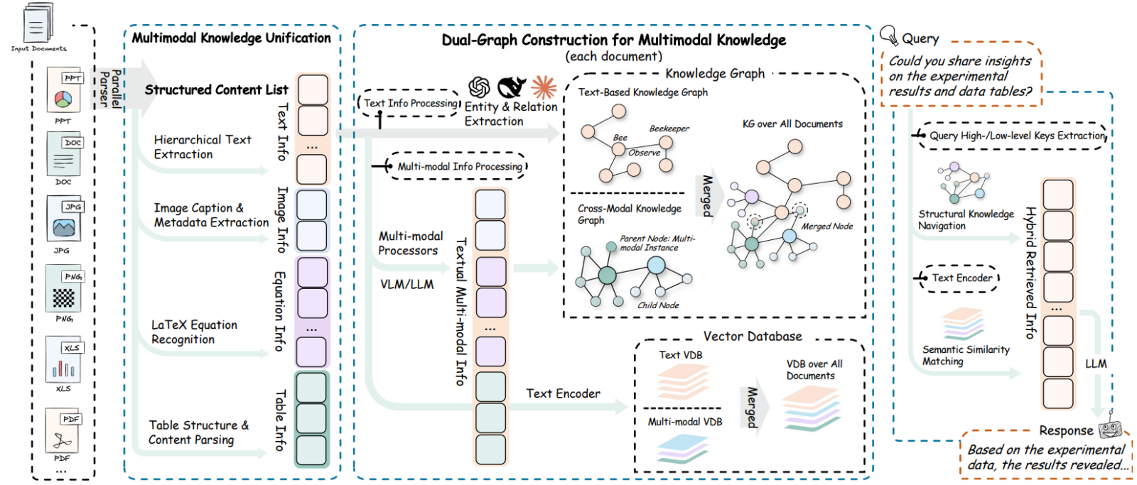 Présentation générale de l'architecture du RAG universel proposé, RAG-Anything.