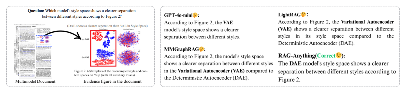 Cas d'interprétation de figures à panneaux multiples. La requête nécessite d'identifier les modèles de séparation des clusters à partir du panneau de l'espace stylistique, tout en évitant toute confusion avec le panneau adjacent de l'espace contextuel.