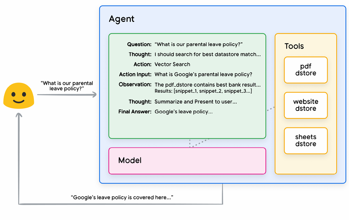 Exemple d’agent RAG avec raisonnement/planification ReAct