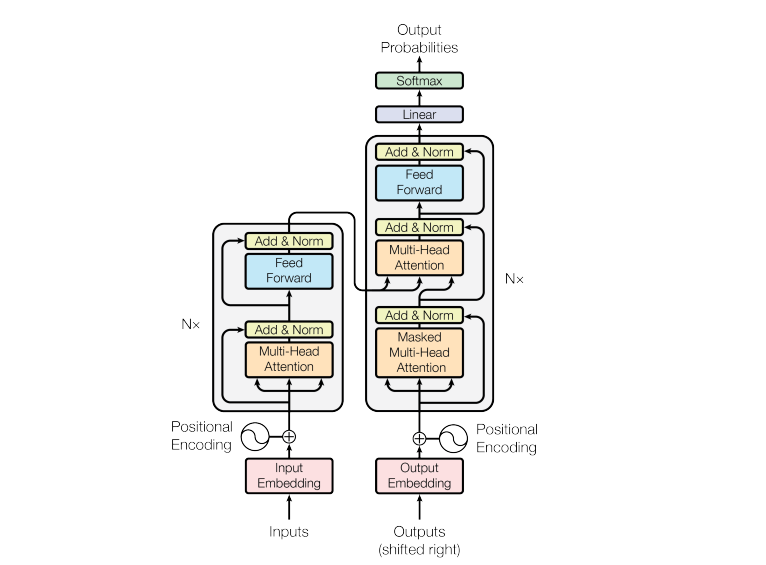 architecture Transformer