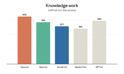 Claude Opus 4.6, référence en intelligence artificielle générative