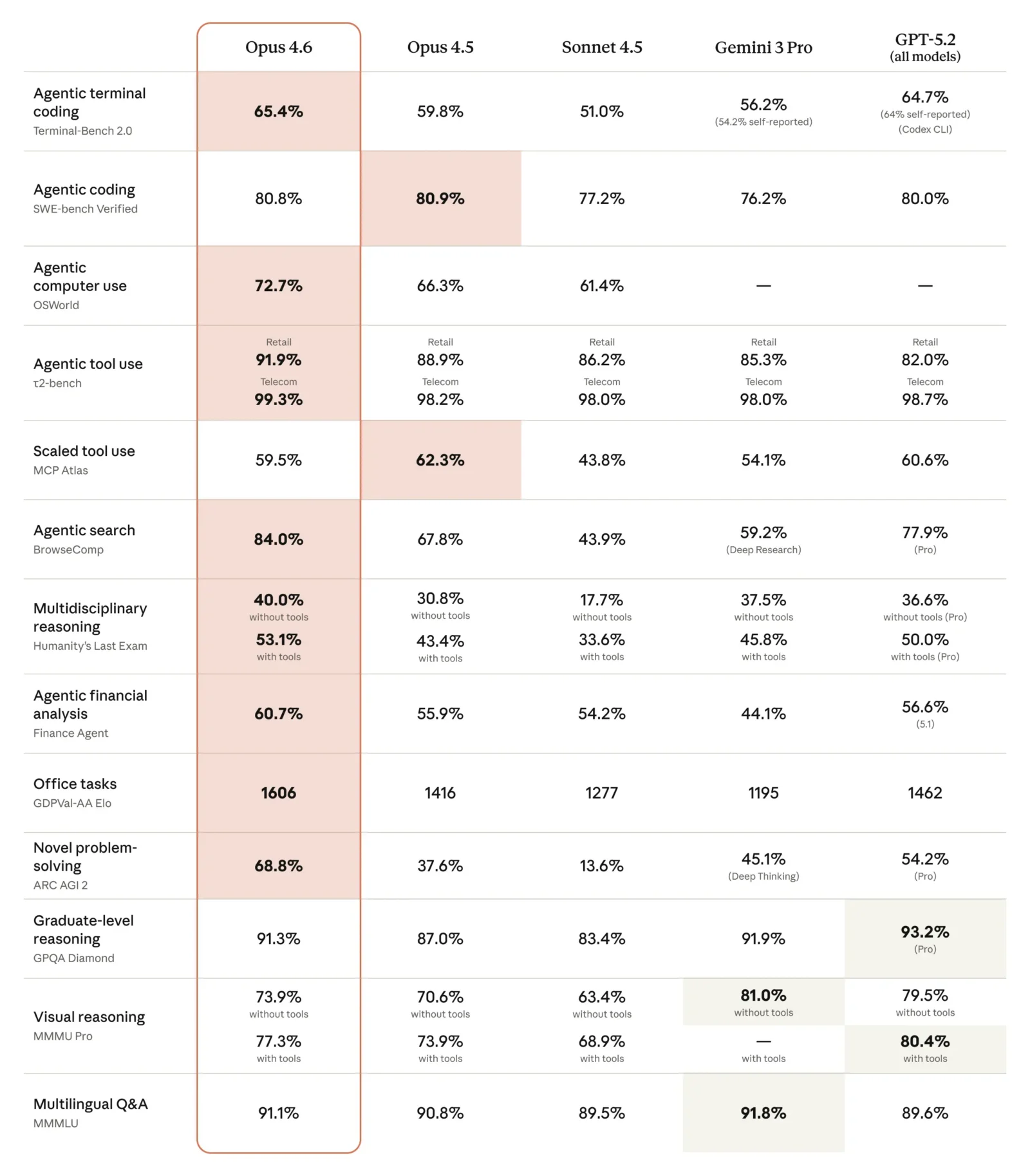 Le tableau ci-dessous montre comment Claude Opus 4.6 se compare à nos modèles précédents et à d'autres modèles industriels sur divers critères de référence.