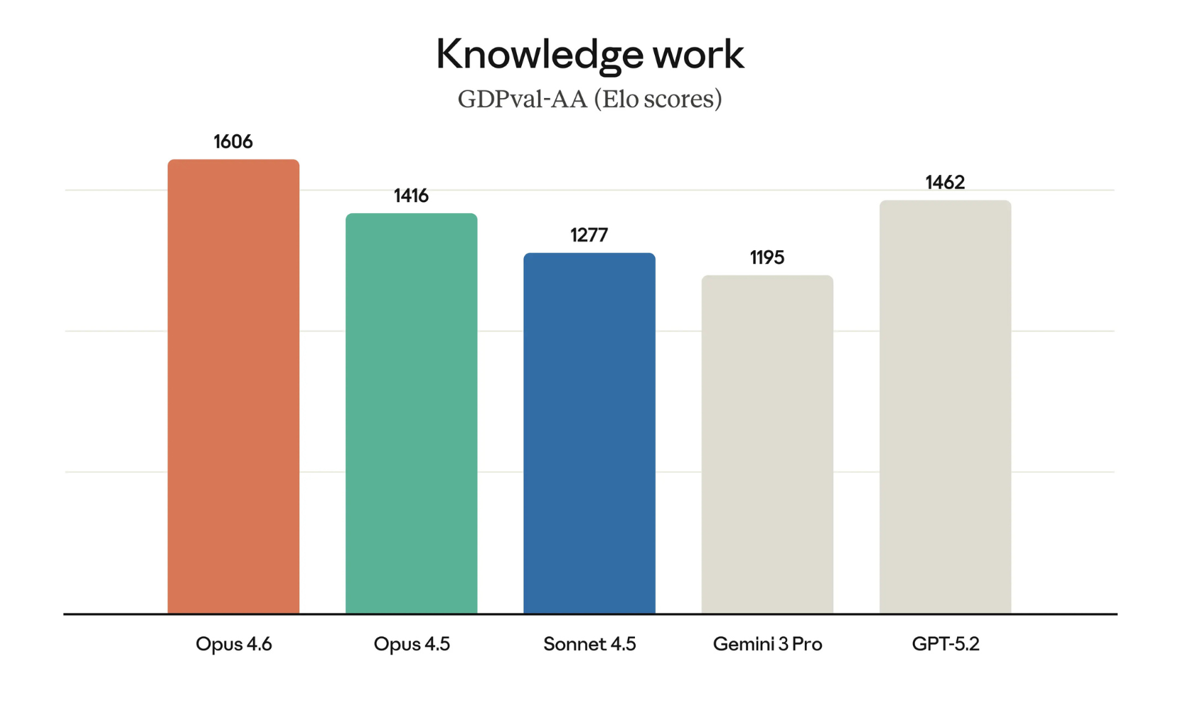 Claude Opus 4.6, référence en intelligence artificielle générative