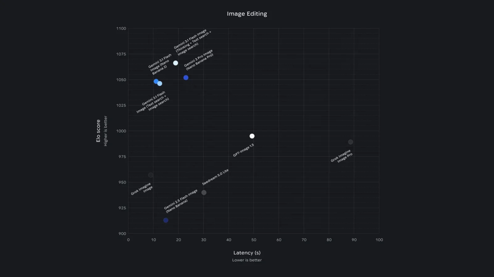 évaluation nano banana 2 sur l’édition d’image