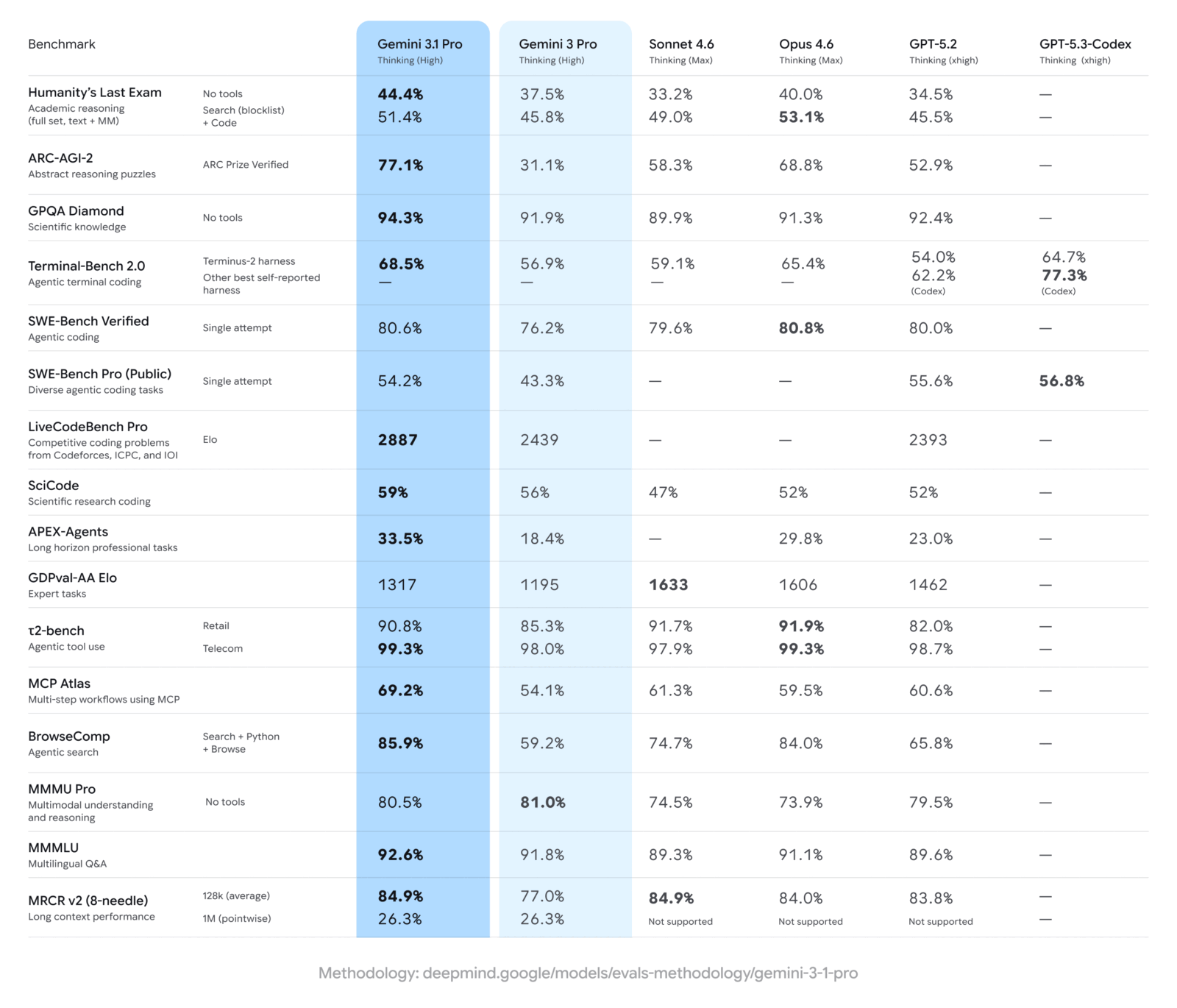 gemini 3.1 Pro benchmarks