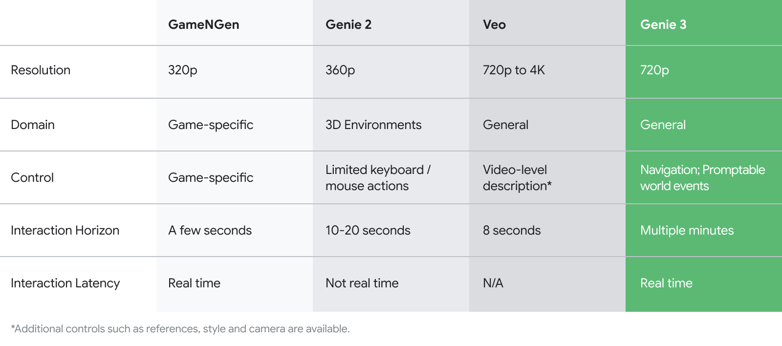 Performence de Genie 3 de google