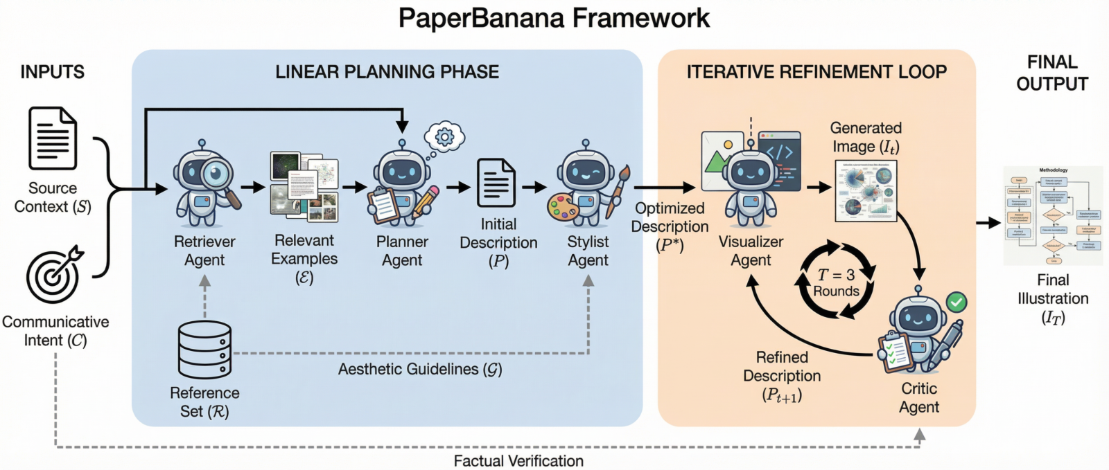 Architecture PaperBanana is based on an orchestration of intelligent five specialized agents, each with a specific role.