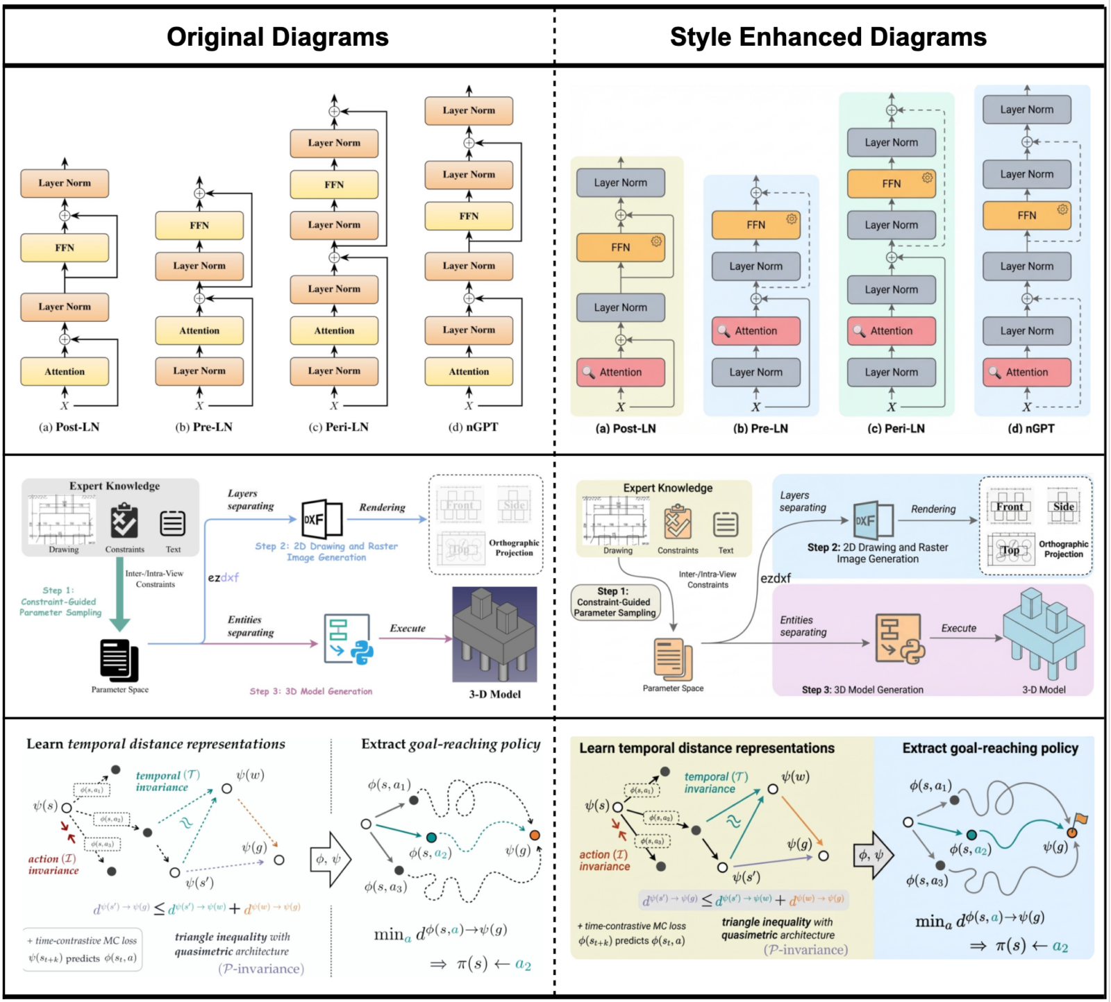 Comparison of original academic diagrams (left) and their stylistically enhanced versions (right) generated by PaperBanana. Enhancements include strengthened visual hierarchy, color coding of components (e.g., normalization, attention mechanisms), improved label readability, and structural organization.