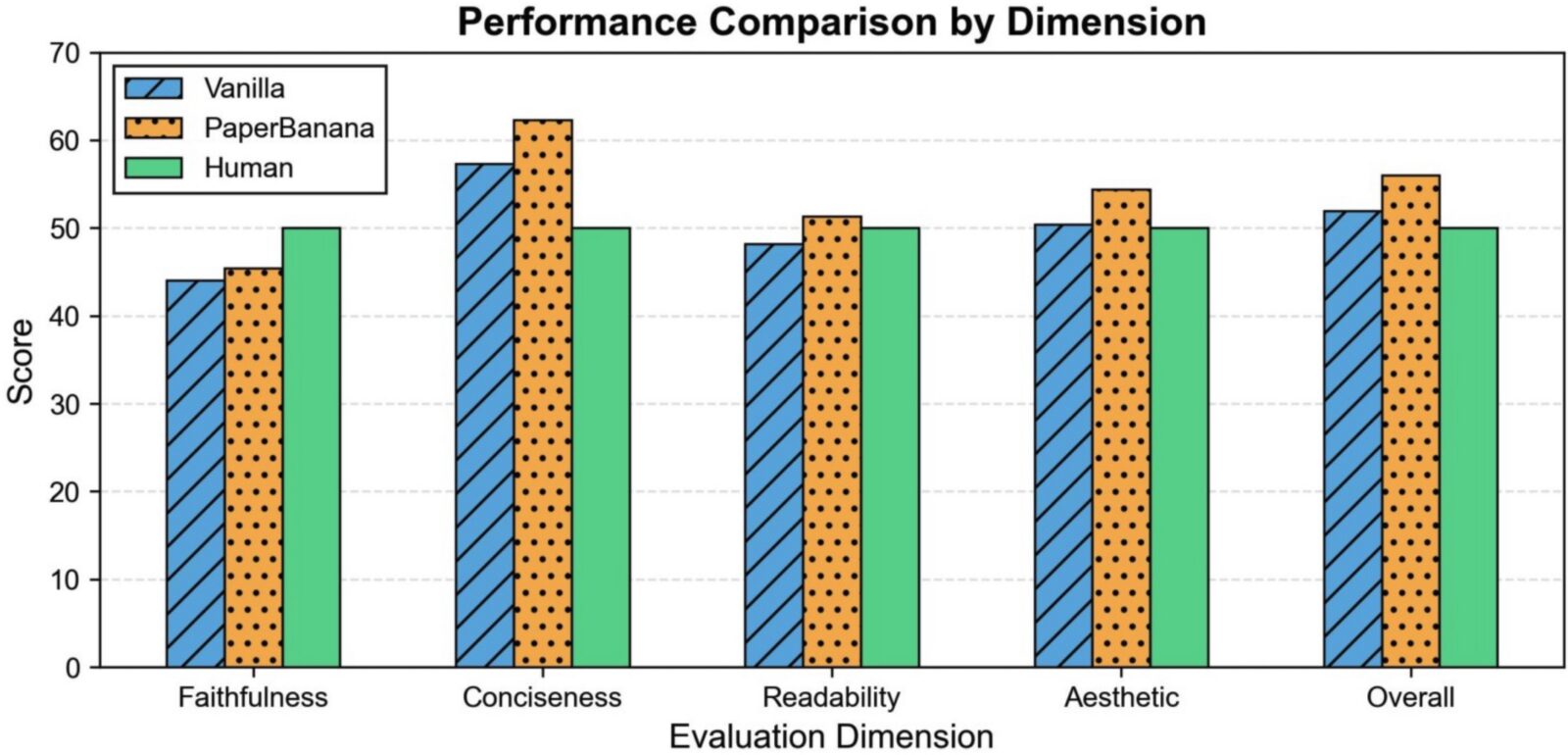 Comparison of performance according to five evaluation dimensions (Fidelity, Conciseness, Readability, Aesthetics, and Overall Score) for diagrams generated by the Vanilla, PaperBanana, and Human approaches. PaperBanana achieves the highest scores in Conciseness, Readability, Aesthetics, and Overall Score.