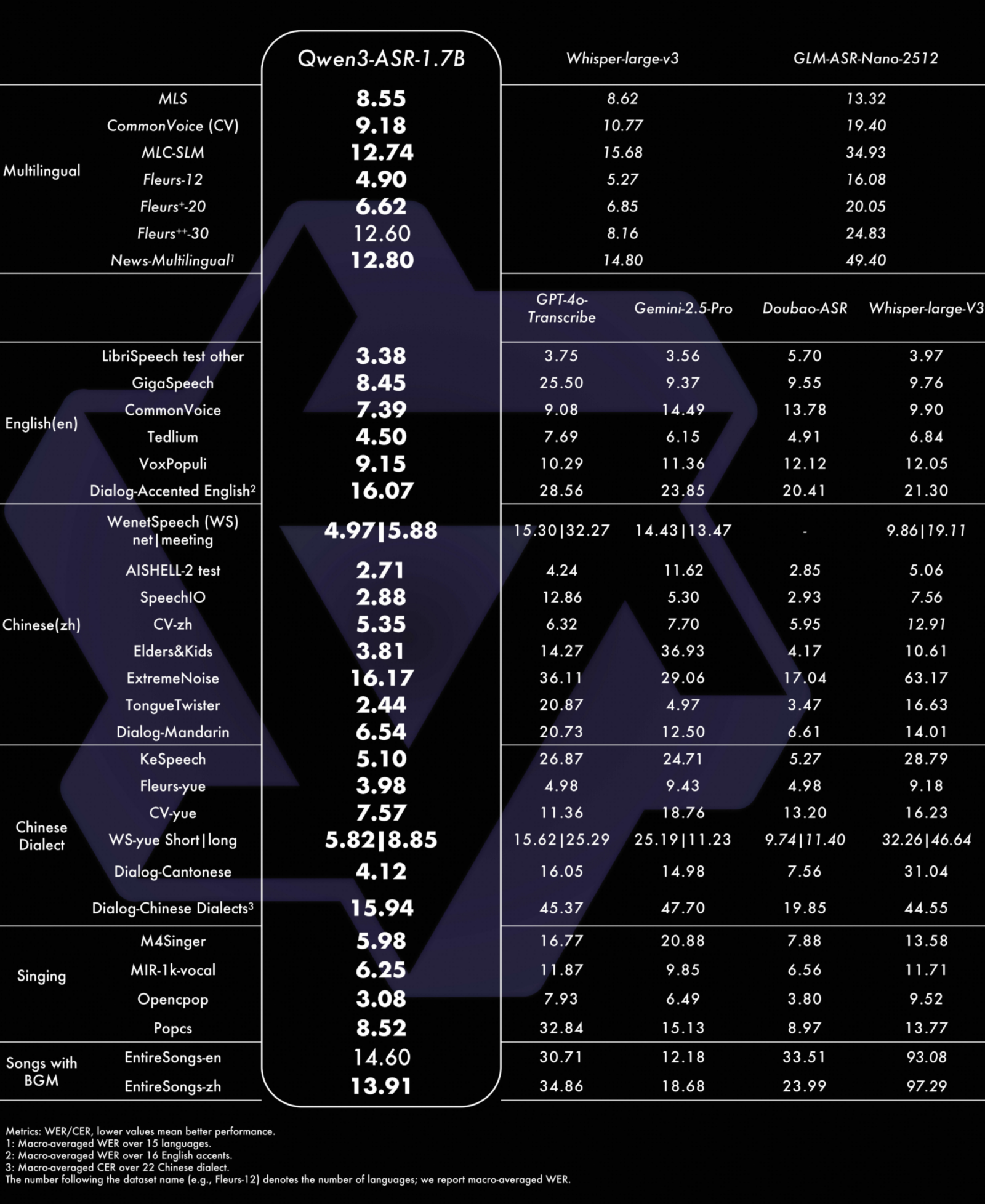 Evaluation of Qwen3 ASR 1.7 B