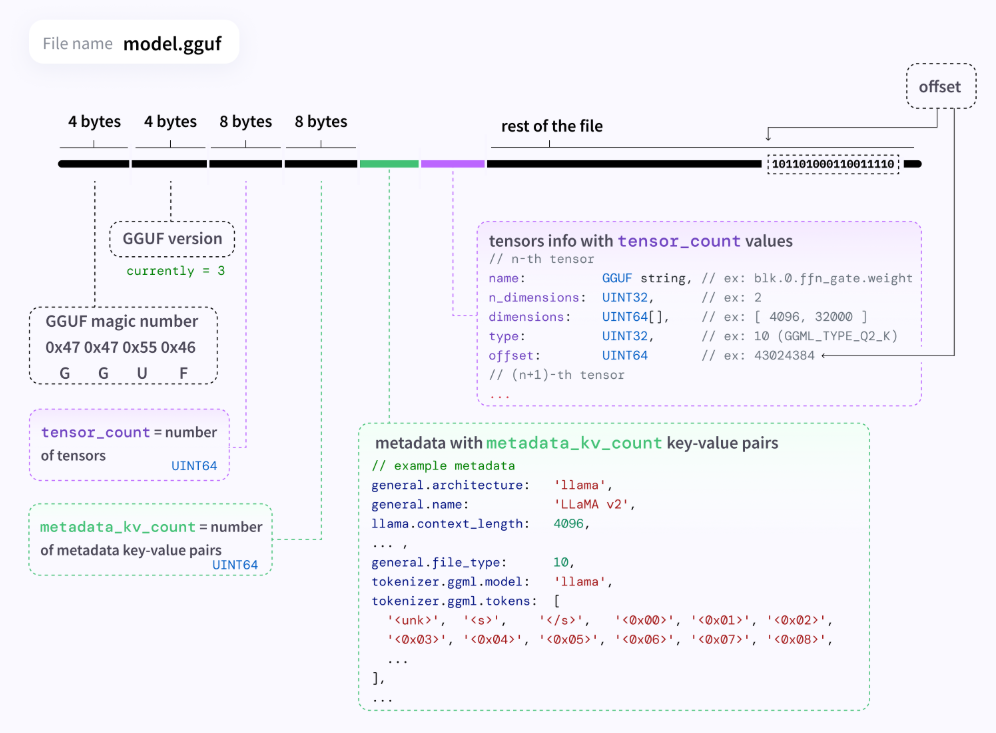 Diagram illustrating the internal structure of a GGUF file. The format begins with a unique "magic number" (GGUF) followed by information about the version, number of tensors, and metadata. The metadata contains essential information like the model architecture (llama), tokenizer type, and maximum context. This organized structure allows for efficient reading and optimal compatibility with tools like llama.cpp or LM Studio.
