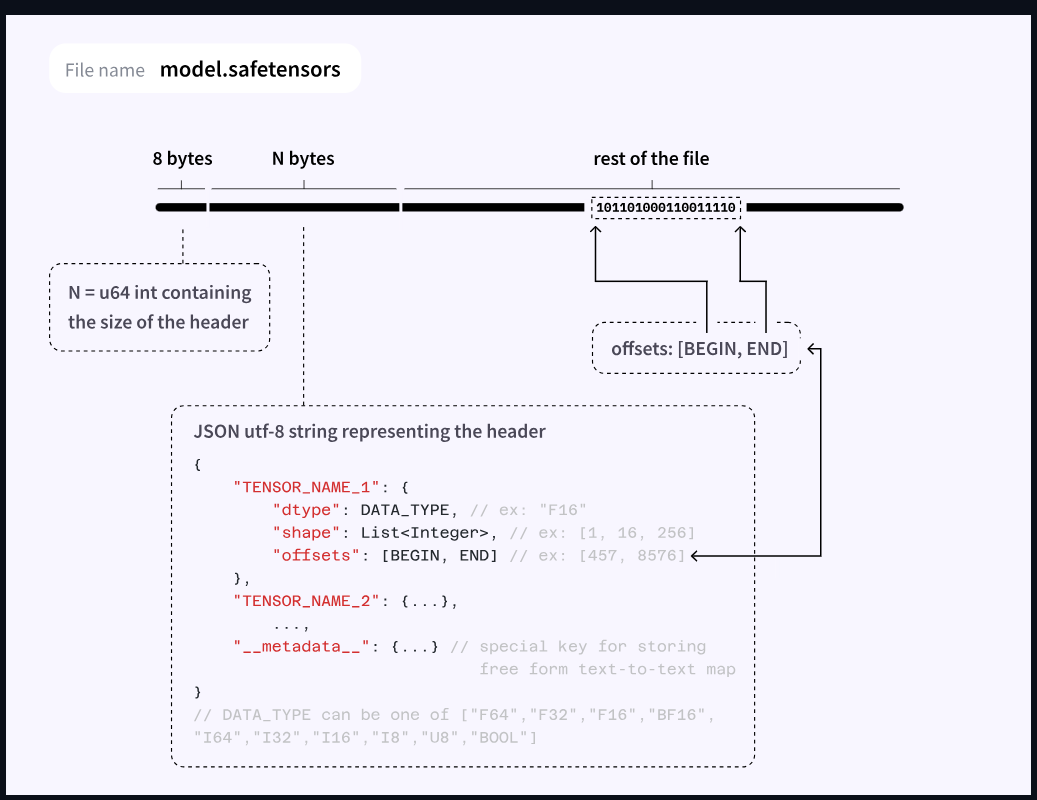 Diagram detailing the architecture of a Safetensors file. The format uses a readable JSON header containing tensor names, their data types (F16, F32, etc.), their dimensions, and their exact positions in the file. This simple and transparent design ensures security by avoiding arbitrary code execution during loading, unlike older formats.