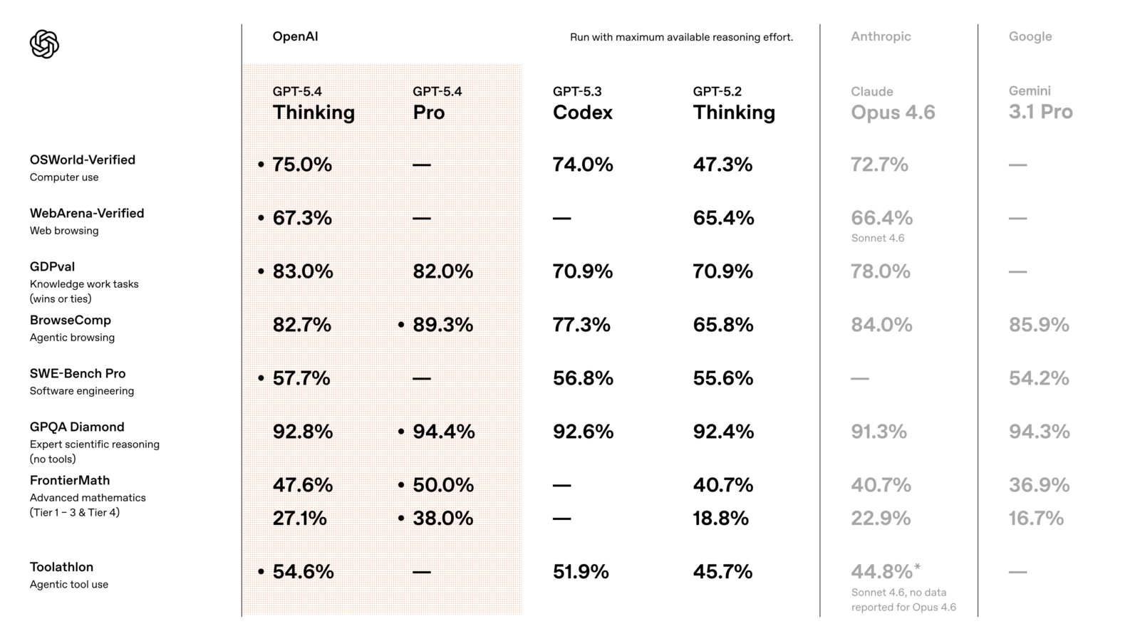 Evaluation of GPT 5.4 on benchmarks