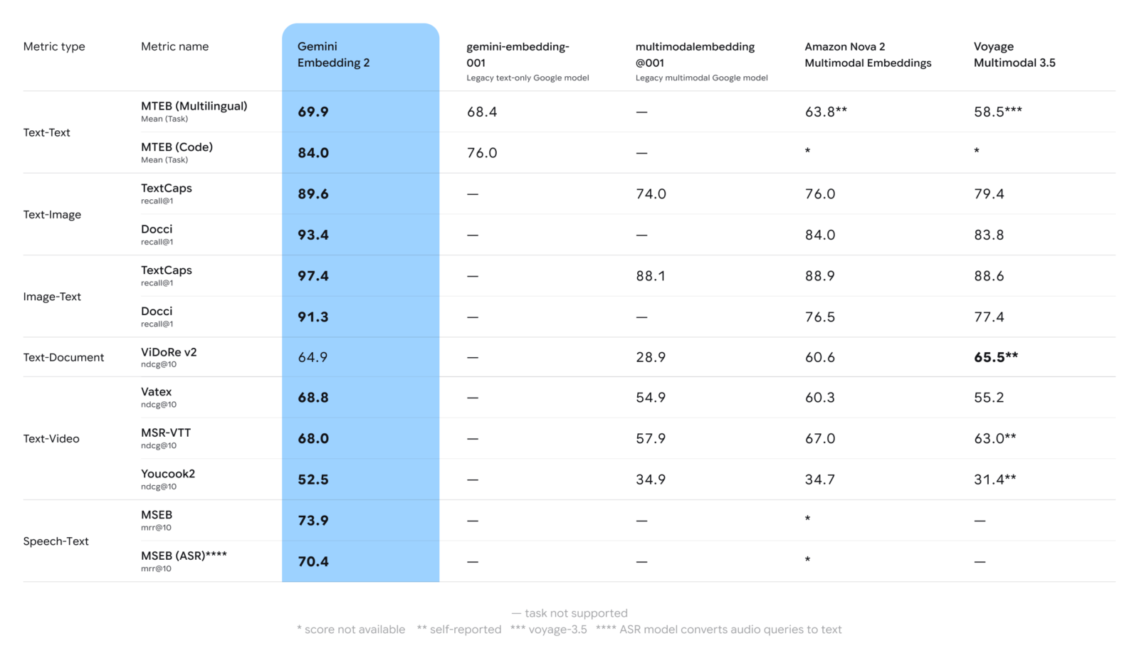 Gemini Embedding 2 performance on benchmarks