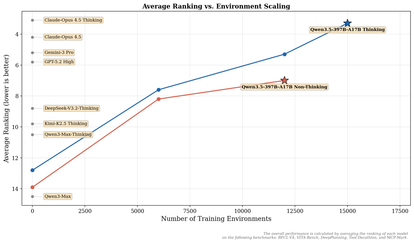 The evolution of Qwen3.5-397B-A17B shows that massive exposure to diverse environments, coupled with reasoning capabilities, redefines the top of the AI rankings.